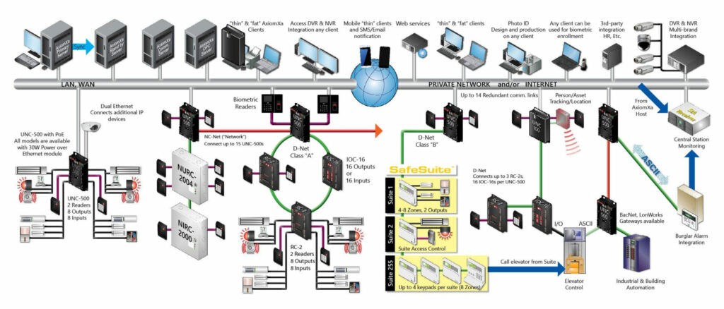 Axiomv Diagram XA for a Texas commercial facility, installed and serviced by Kingsedco