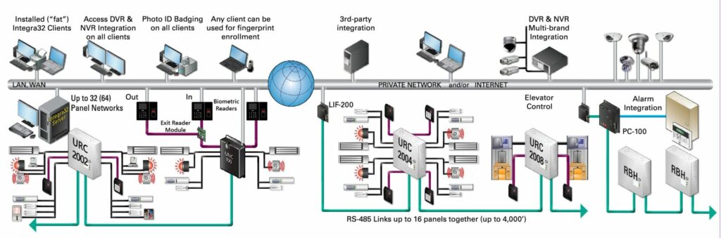 Integra32 Diagram Fs — commercial security installed by Kingsedco in Texas